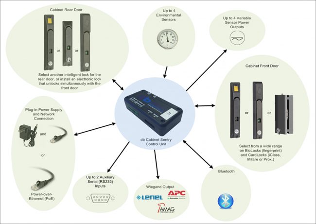 Emka Define The Latest Industry Requirements In Biometric Access